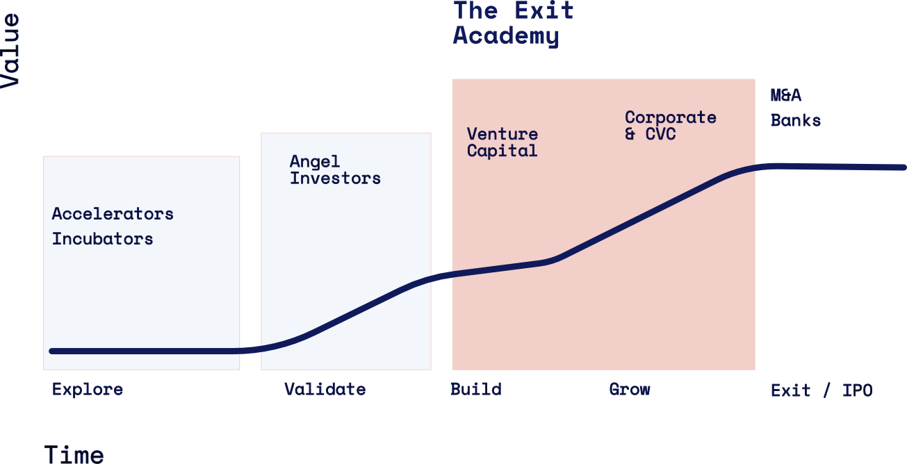 Where The Exit Academy fits in a company's growth: from accelerators and angel investors through venture capital, corporate and CVC, to M&A and exit