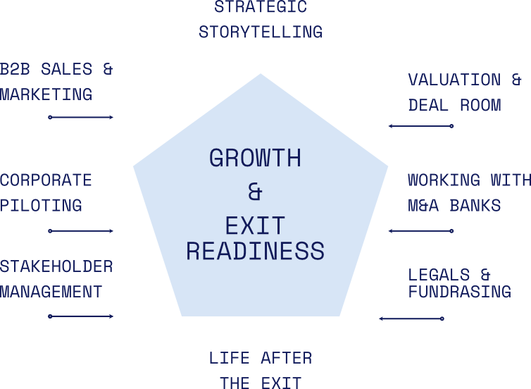 Exit Academy focus areas